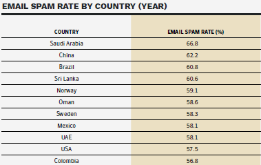 Procenat spam email poruka po zemljama